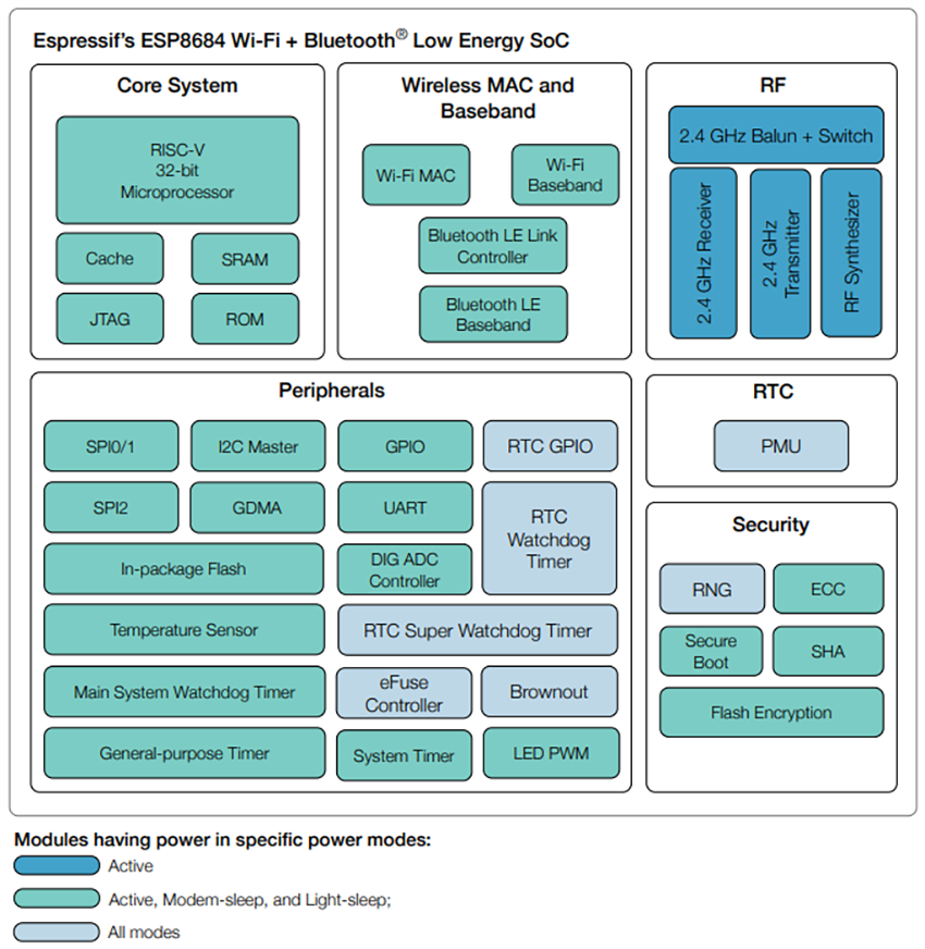 Block Diagram - Espressif Systems ESP8684 Ultra-Low-Power SoCs